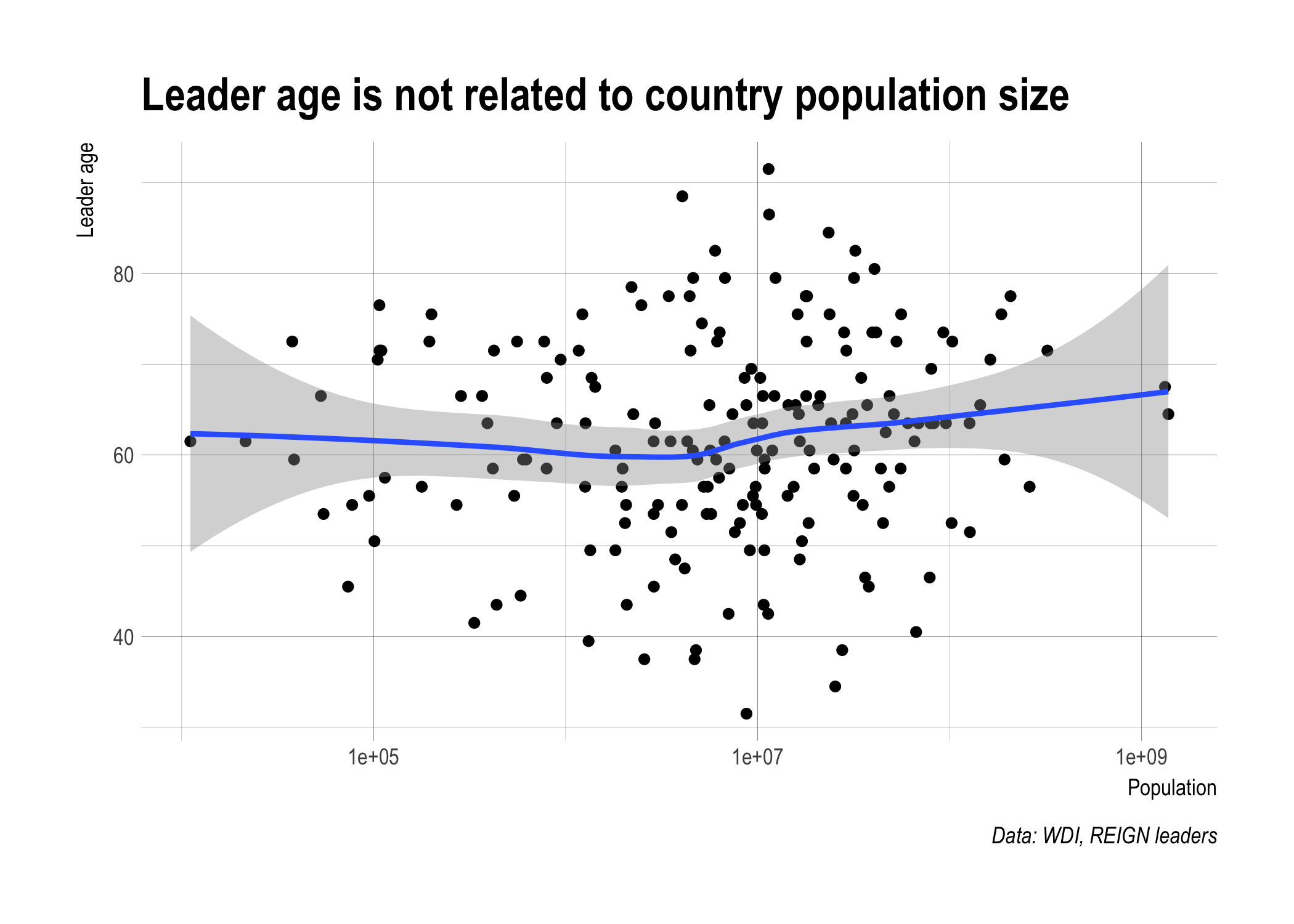 Leader age versus population