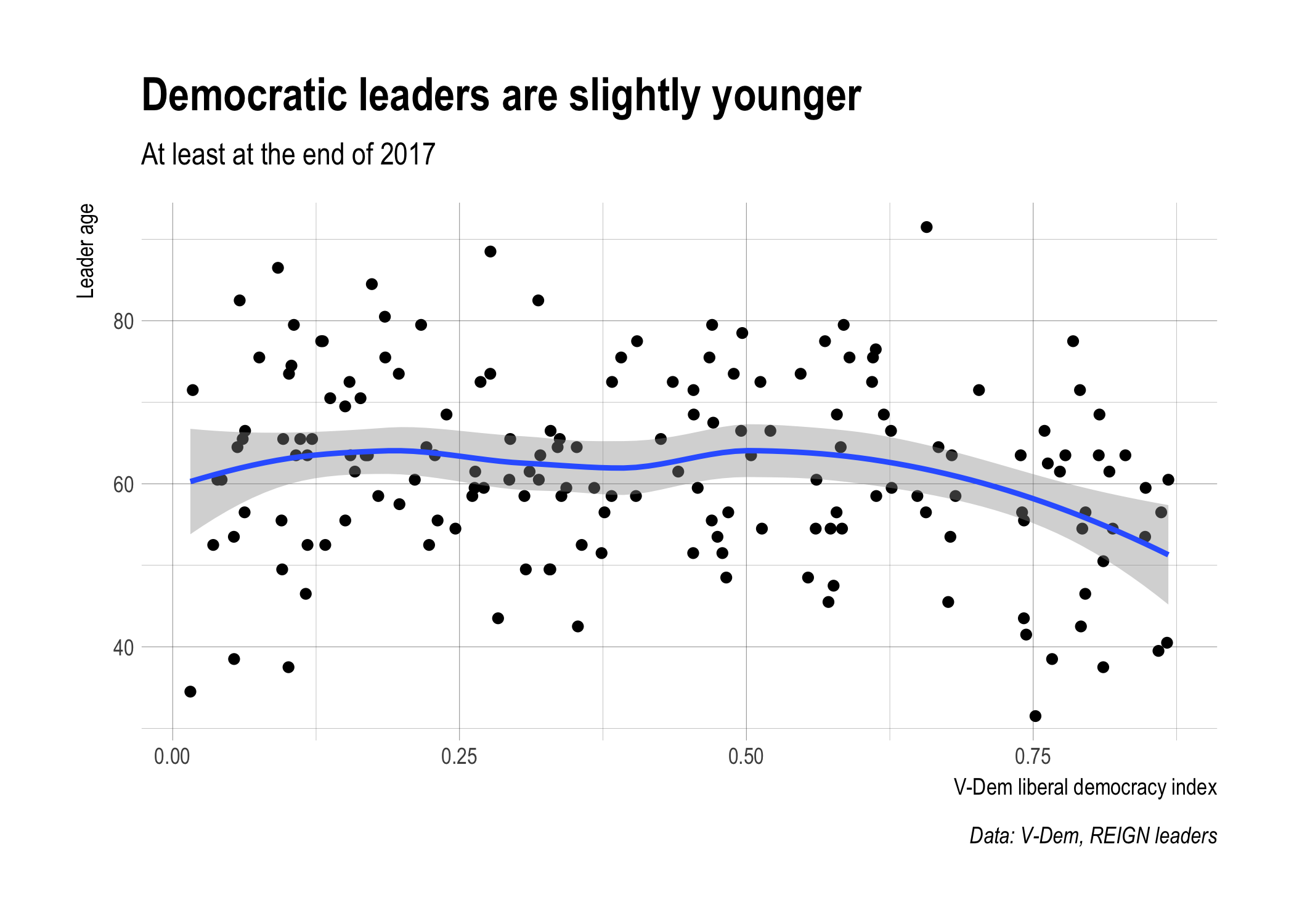 Leader age versus democracy-ness