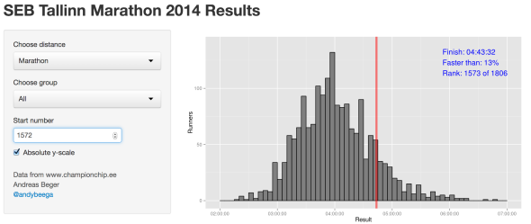 Shiny interactive visualization of SEB Tallinn Marathon finish times. The highlighted time is for me. Yes, I am slow.