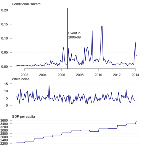 Predictions for regime change in Thailand from a model based on reports of government-dissident interactions (top). White noise, with intrinsically high variance, is not helpful (middle), but neither is GDP per capita (bottom).