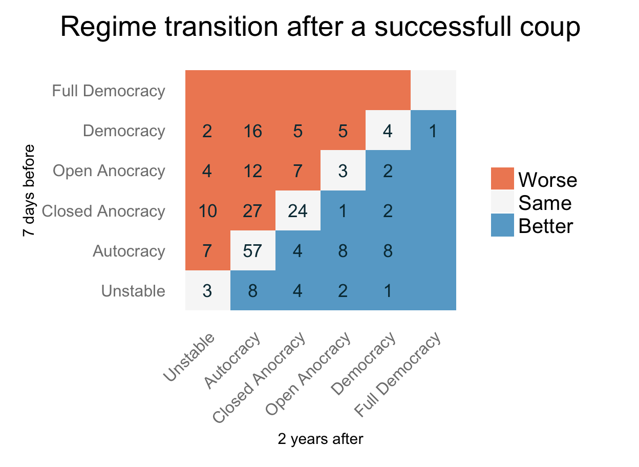 Regime type 2 years after a coup