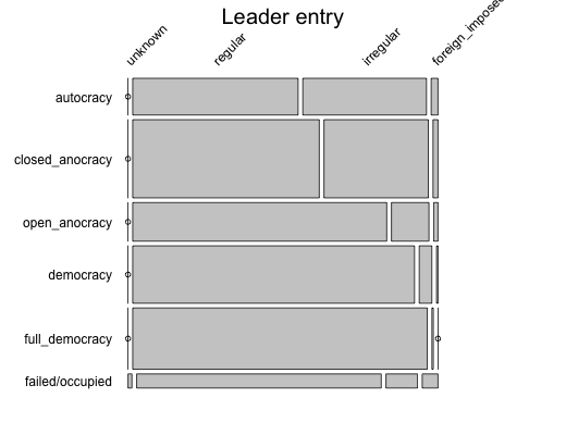 Regular and irregular leader entries to office for different regime types, 1875-2004.