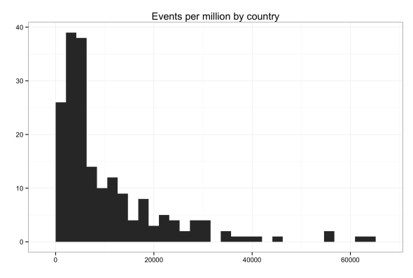 Distribution of ICEWS events per million by country