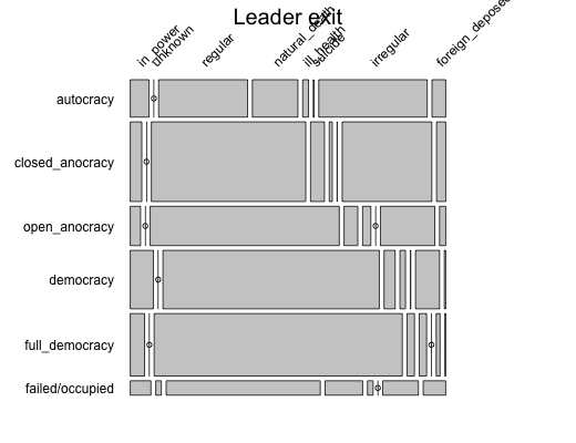 Regular and irregular leader exits from power for different regime types, 1875-2004.