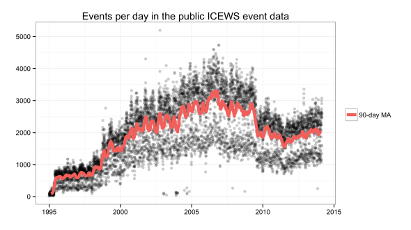 Daily totals in the ICEWS event data