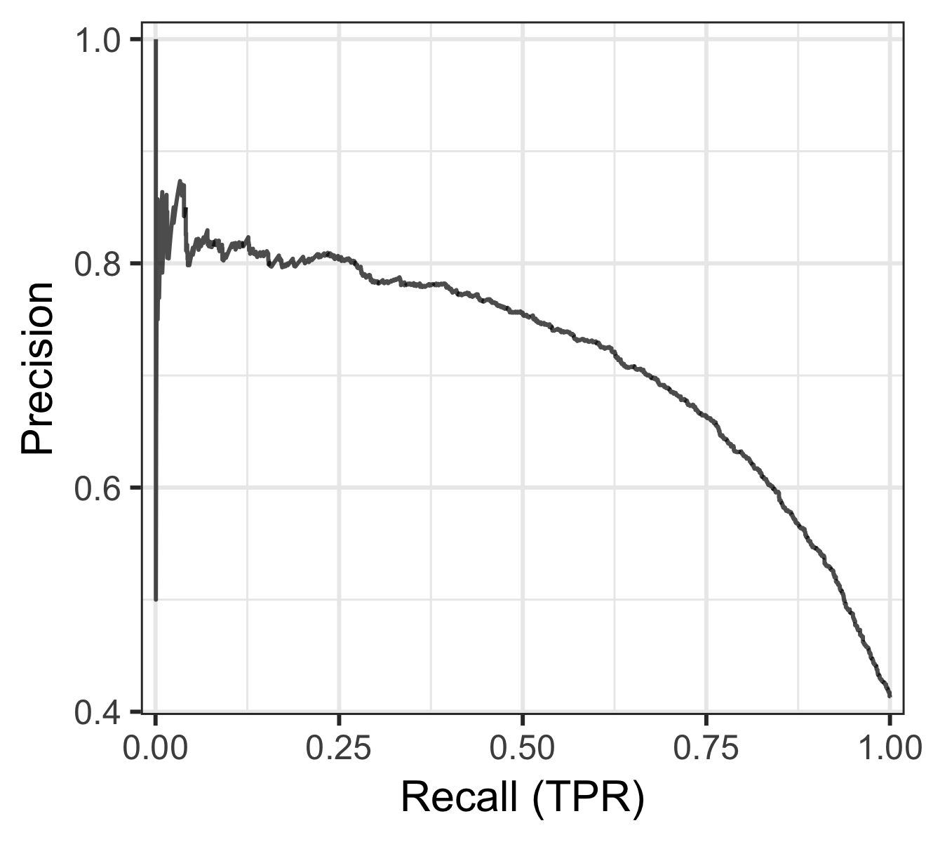 Precision-recall curve for the same example data with 0.4 positives.