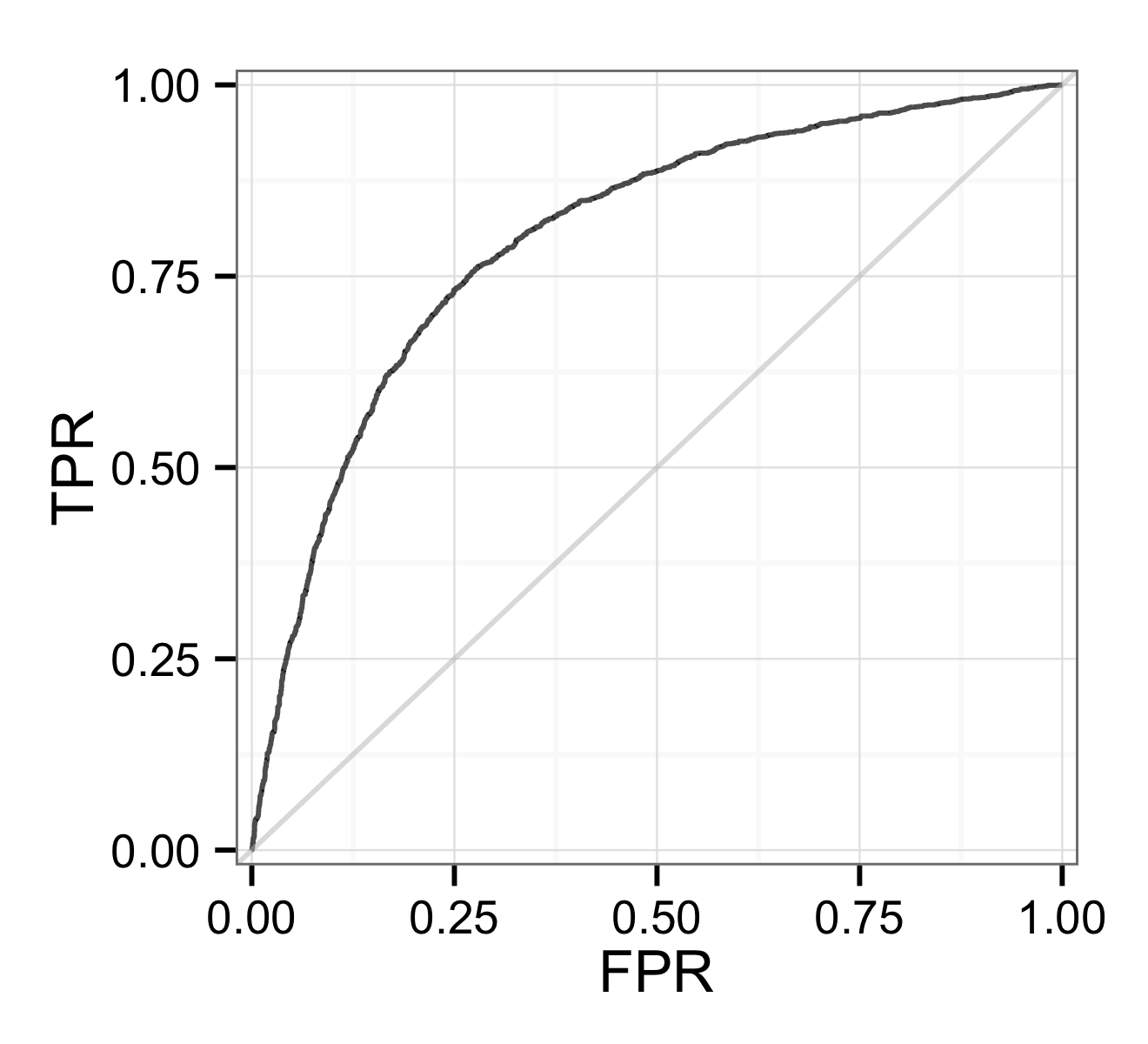 ROC curve for the example data
