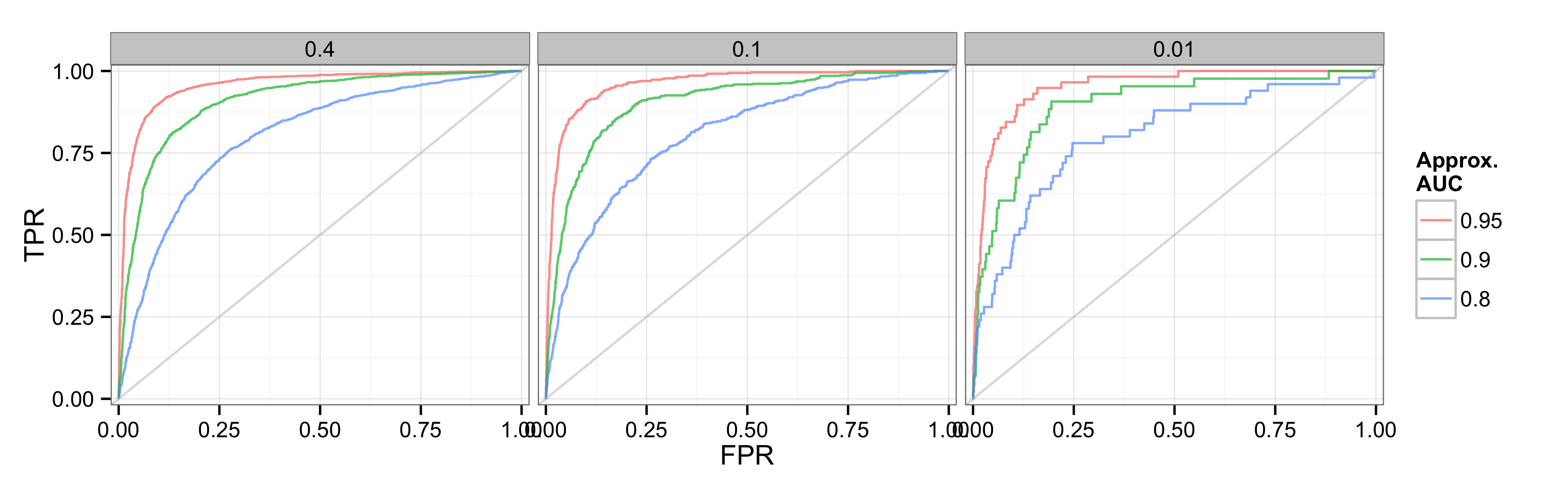 ROC curves