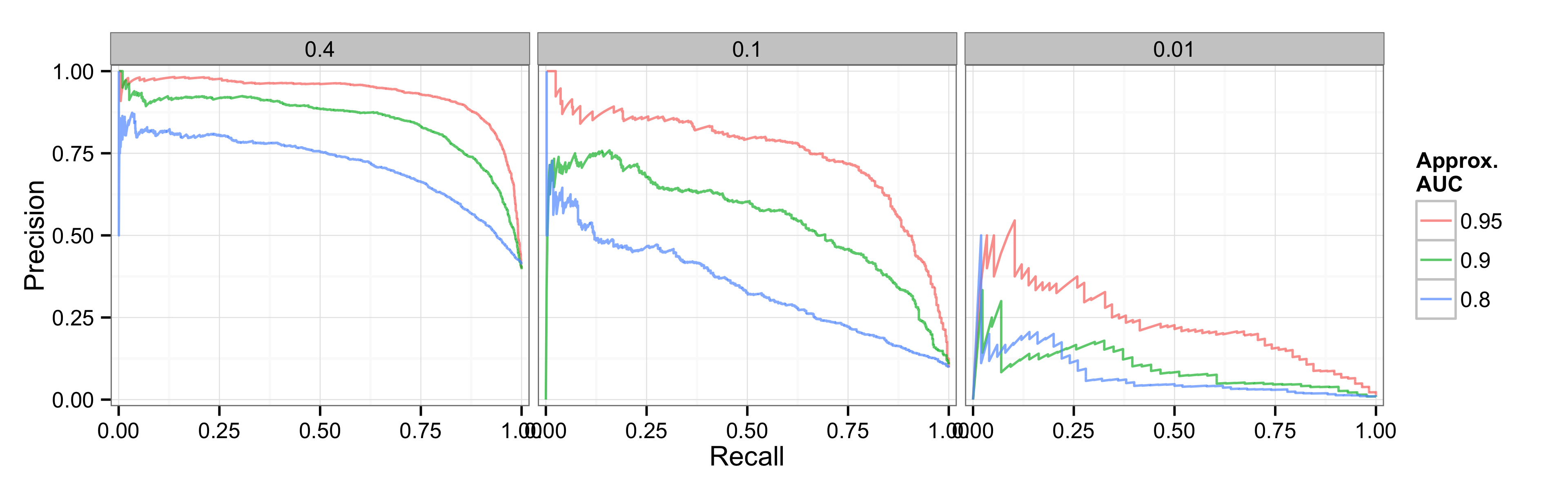 PR curves