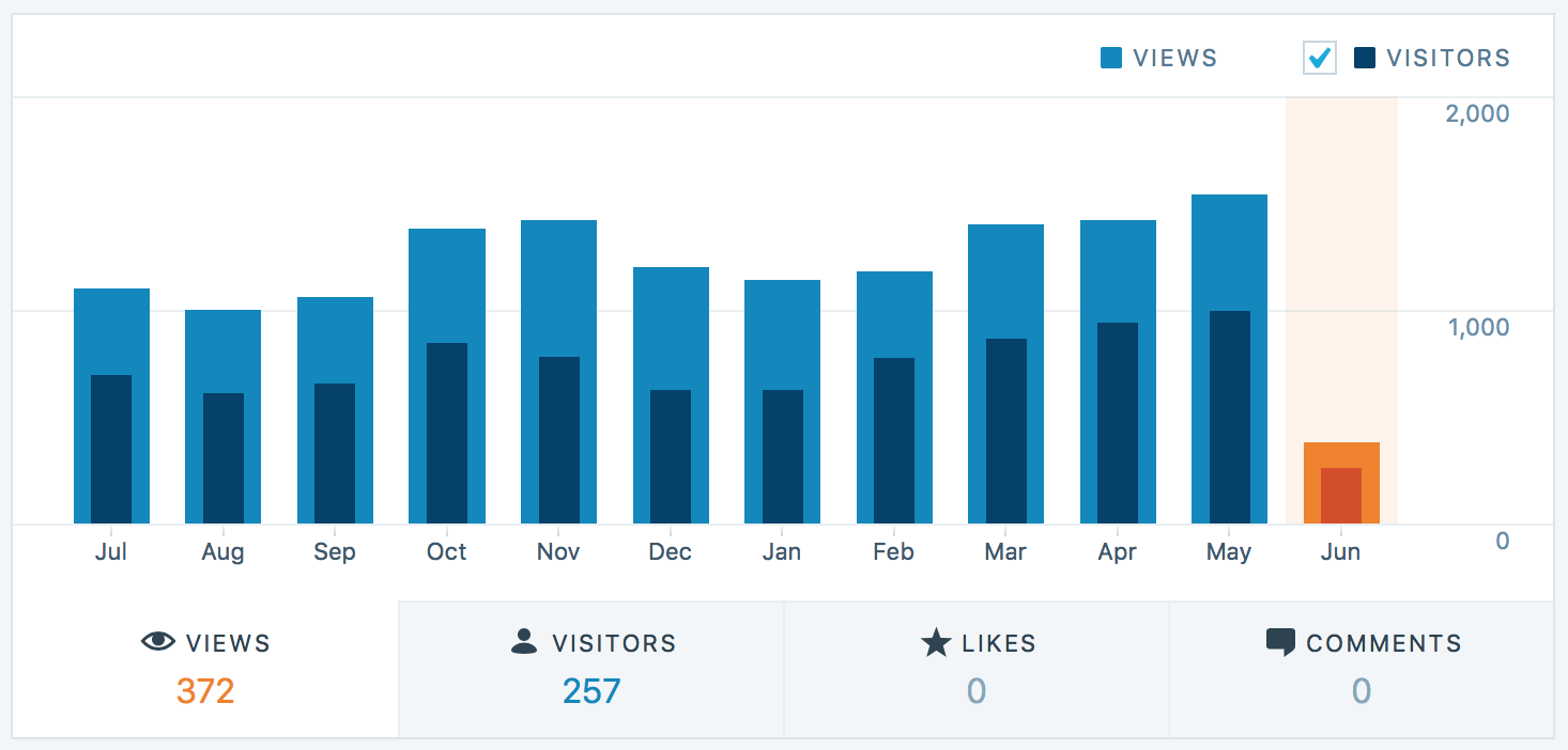 Visits last months