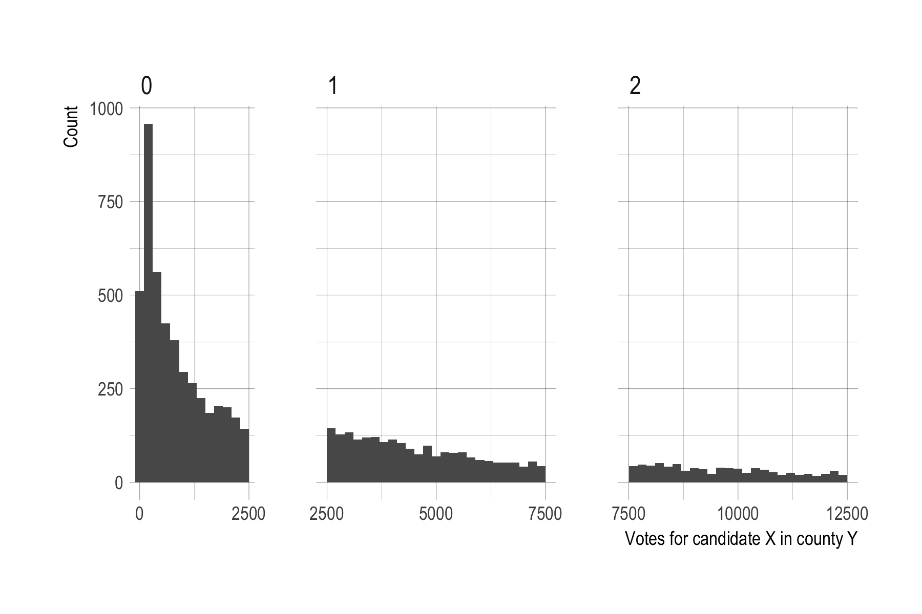 Histogram of small county-candidate votes